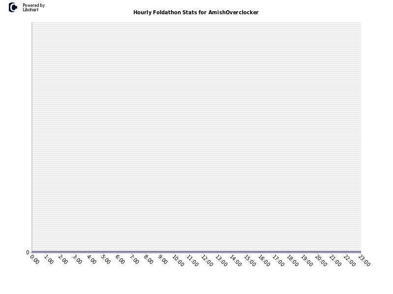 Hourly Foldathon Stats for AmishOverclocker